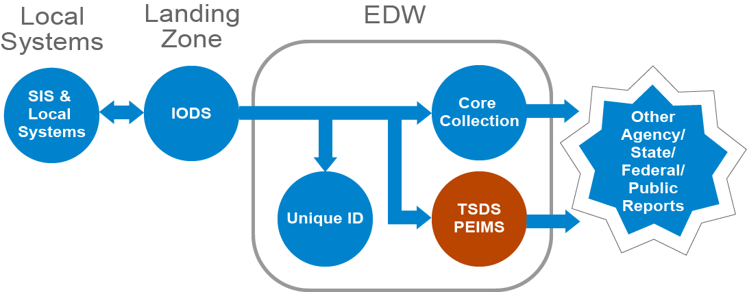 A network diagram that  conveys, from left to right, how local LEA source systems communicate with the IODSs in the Landing Zone which, in turn, feeds the following three systems in the EDW: Unique ID, Core Collection, and TSDS PEIMS. The two EDW systems that then feed the outside Public Reports System: TPEIR are Core Collection and TSDS PEIMS.